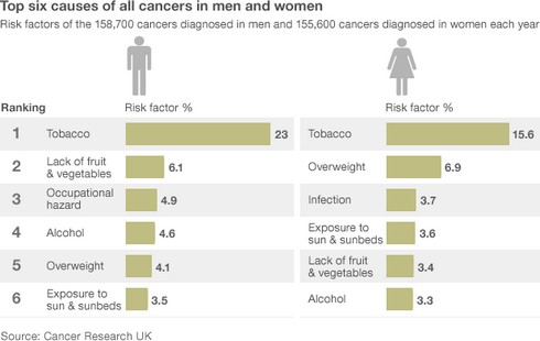 Tốp 6 nguyên nhân gây ung thư cho nam và nữ giới. Ảnh: BBC.